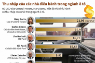 [Infographic] Thu nhập của các nhà điều hành trong ngành ô tô