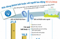 [Infographic] Mức đóng BHXH bắt buộc với người lao động từ 1/1/2019