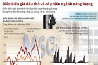 [Infographic] Diễn biến giá dầu thô và cổ phiếu ngành năng lượng