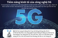 [Infographic] Tiềm năng kinh tế của công nghệ 5G
