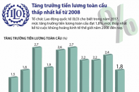 [Infographic] Tăng trưởng tiền lương toàn cầu thấp nhất kể từ 2008