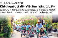 [Infographic] 11 tháng năm 2018, khách quốc tế đến Việt Nam tăng 21,3%