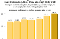 [Infographic] 11 tháng năm 2018, xuất khẩu nông, lâm, thủy sản vượt 36 tỷ USD