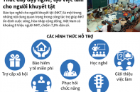 [Infographic] Thúc đẩy dạy nghề, tạo việc làm cho người khuyết tật