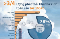 [Infographic] Hơn 3/4 lượng phát thải khí nhà kính toàn cầu tới từ G20