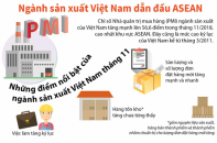 [Infographic] Chỉ số PMI ngành sản xuất của Việt Nam dẫn đầu ASEAN