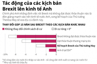 [Infographic] Tác động của các kịch bản Brexit lên kinh tế Anh