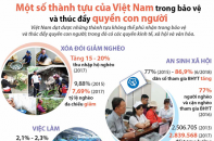 [Infographic] Một số thành tựu của Việt Nam trong bảo vệ và thúc đẩy quyền con người