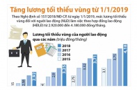 [Infographic] Tăng lương tối thiểu vùng từ 1/1/2019