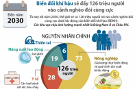 [Infographic] Biến đổi khí hậu sẽ đẩy 126 triệu người vào cảnh nghèo đói cùng cực