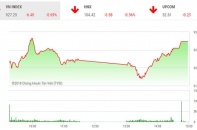 Phiên 18/12: Cầu bắt đáy vào thăm dò