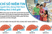 [Infographic] Chỉ số niềm tin người tiêu dùng Việt Nam đứng thứ 2 thế giới