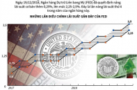 [Infographic] Fed nâng lãi suất lần thứ 4 trong năm 2018