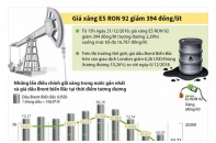 [Infographic] Giá xăng E5 RON 92 vừa giảm 394 đồng/lít