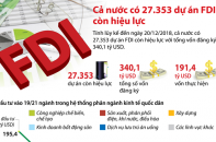 [Infographic] Cả nước có 27.353 dự án FDI còn hiệu lực