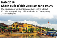 [Infographic] Năm 2018, khách quốc tế đến Việt Nam tăng 19,9%