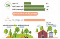 [Infographic] Thu nhập của nông dân tăng ba lần sau 8 năm thực hiện nông thôn mới