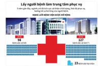 [Infographic] Ngành y tế lấy người bệnh làm trung tâm phục vụ