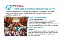 [Infographic] Việt Nam: Thành viên tích cực và chủ động của APPF