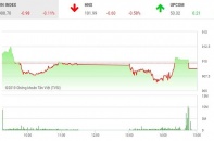 Phiên chiều 16/1: VN-Index lỗi hẹn với mốc 910 điểm