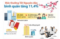 [Infographic] Mức thưởng Tết Nguyên đán bình quân tăng 11,4%