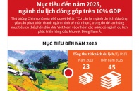 [Infographic] Mục tiêu đến năm 2025, ngành du lịch đóng góp trên 10% GDP