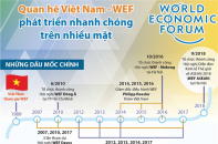 [Infographic] Quan hệ Việt Nam - WEF phát triển nhanh chóng trên nhiều mặt