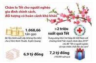 [Infographic] Chăm lo Tết cho người nghèo, gia đình chính sách, đối tượng có hoàn cảnh khó khăn