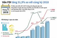 [Infographic] FDI tháng 1 năm 2019 tăng 51,9% so với cùng kỳ 2018