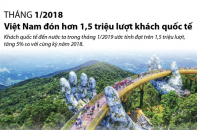 [Infographic] Tháng 1/2019, Việt Nam đón hơn 1,5 triệu lượt khách quốc tế