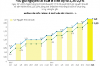 [Infographic] Fed giữ nguyên lãi suất ở biên độ từ 2,25-2,5%