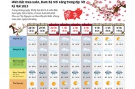 [Infographic] Dự báo thời tiết dịp Tết Kỷ Hợi 2019