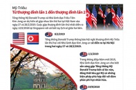 [Infographic] Mỹ - Triều Tiên: Từ thượng đỉnh lần 1 đến thượng đỉnh lần 2