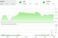 Phiên 20/2: VN-Index bảo toàn sắc xanh cùng thanh khoản tăng vọt