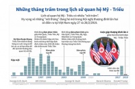 [Infographic] Những thăng trầm trong lịch sử quan hệ Mỹ - Triều Tiên