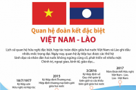 [Infographic] Quan hệ đoàn kết đặc biệt Việt Nam - Lào