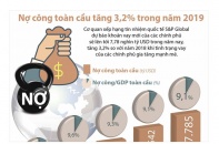 [Infographic] Nợ công toàn cầu tăng 3,2% trong năm 2019