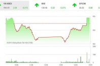 Phiên 6/3: Niềm vui trở lại