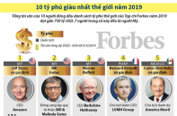 [Infographic] Top 10 tỷ phú giàu nhất thế giới năm 2019