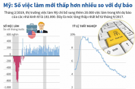 [Infographic] Số việc làm mới tại Mỹ thấp hơn nhiều so với dự báo