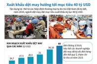 [Infographic] Xuất khẩu dệt may hướng tới mục tiêu 40 tỷ USD