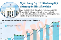 [Infographic] Fed giữ nguyên lãi suất cơ bản