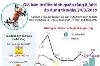 [Infographic] Giá bán lẻ điện bình quân tăng 8,36% từ 20/3/2019