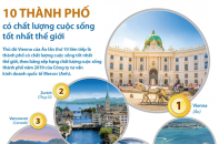 [Infographic] 10 thành phố có chất lượng cuộc sống tốt nhất thế giới