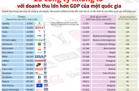 [Infographic] 25 công ty khổng lồ với doanh thu lớn hơn GDP của một quốc gia