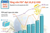[Infographic] Quý I/2019: Vốn FDI đạt 10,8 tỷ USD