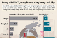 [Infographic] Lượng khí thải CO2 trong lĩnh vực năng lượng cao kỷ lục