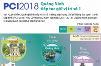 [Infographic] PCI 2018: Quảng Ninh tiếp tục giữ vị trí số 1