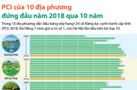 [Infographic] PCI của 10 địa phương đứng đầu năm 2018 qua 10 năm