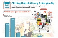 [Infographic] Quý I/2019, CPI tăng thấp nhất trong 3 năm gần đây
